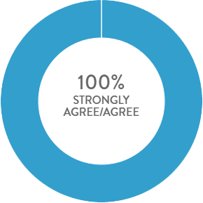 strongly agree rondell